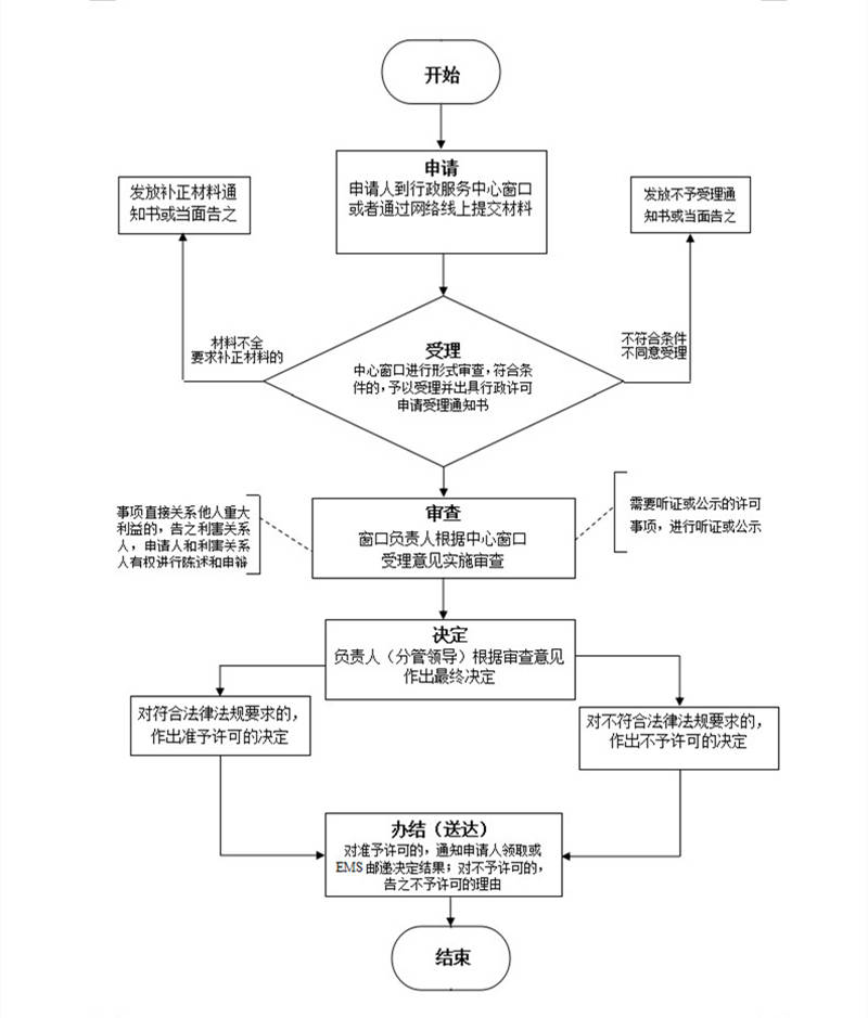 马鞍山金石审查-人防工程审查流程图 