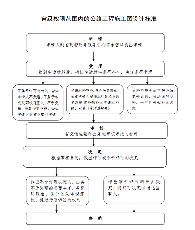 马鞍山金石审查-公路工程审查流程图 